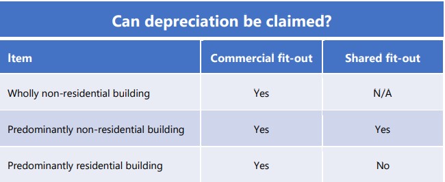 depreciation on your buildings